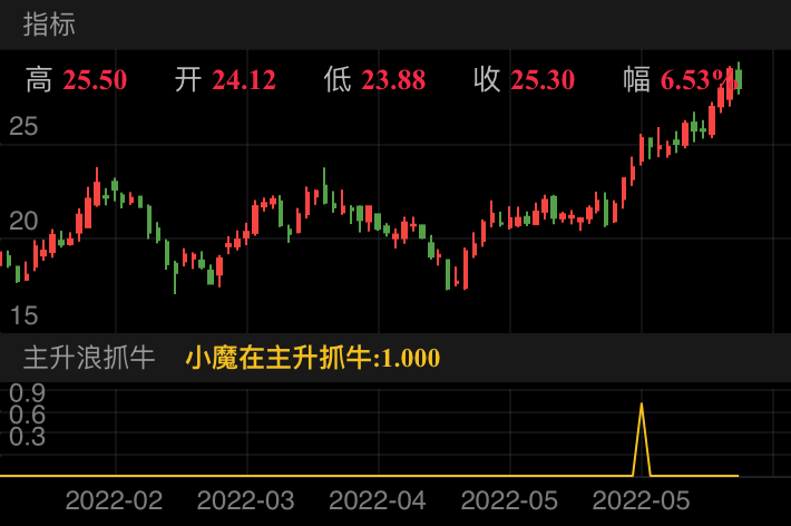 中兵红箭 SZ000519 2022-02-09~2022-06-15