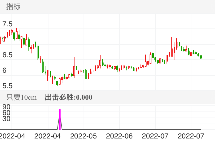 武汉控股 SH600168 2022-03-28~2022-08-01