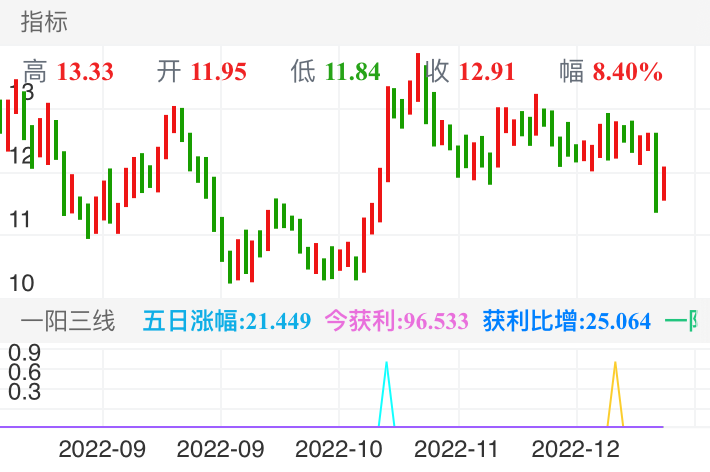 天铁股份 SZ300587 2022-08-19~2022-12-23