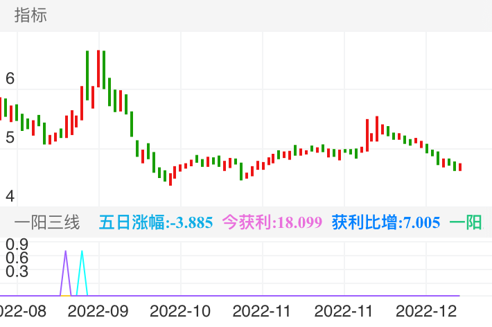 长青集团 SZ002616 2022-08-19~2022-12-23