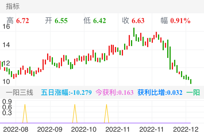 银泰黄金 SZ000975 2022-08-12~2022-12-23