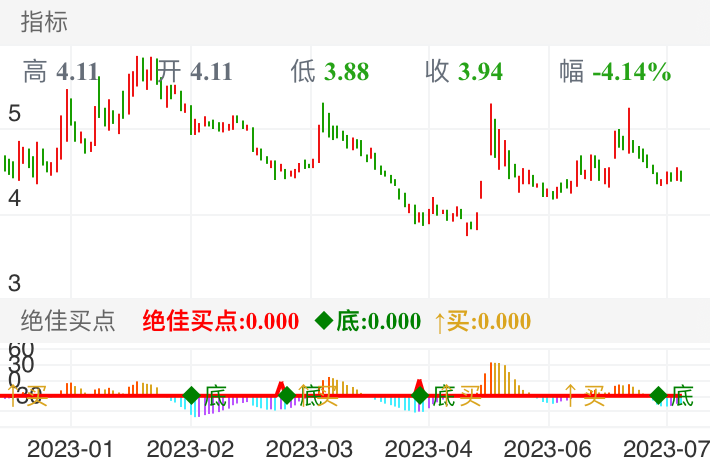 绝佳买点出票少适合没时间看盘的朋友，简单易懂