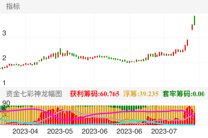 云南城投 SH600239 2023-03-30~2023-08-04