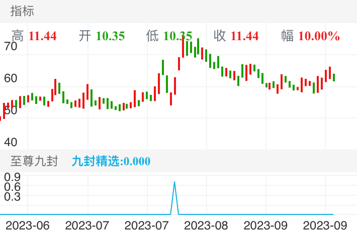 顶点软件 SH603383 2023-05-31~2023-09-28