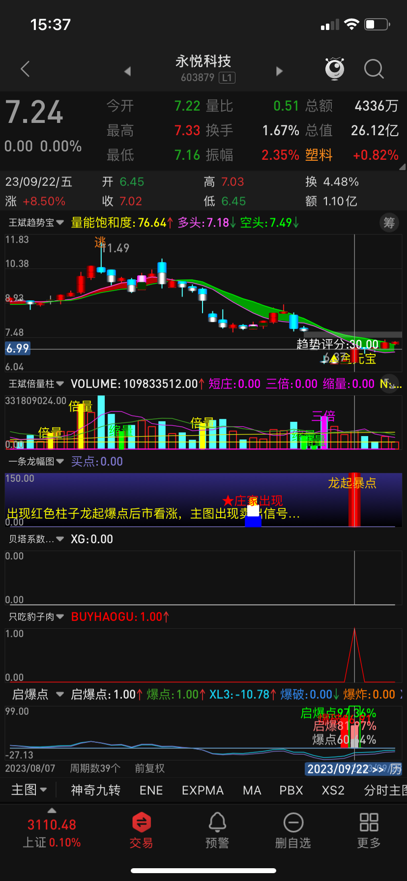 近期的票尤其是永悦科技重点观察，不做买卖建议啊，赚钱了来订阅