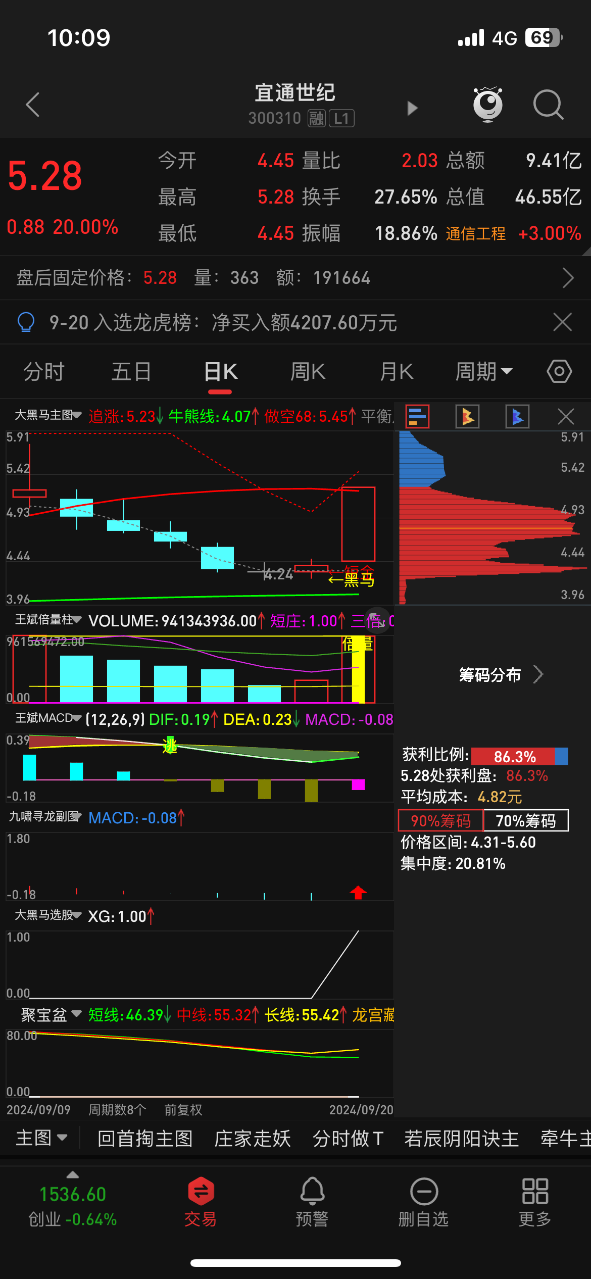 今天的标，周一信创软件强，龙头上不了，就上它