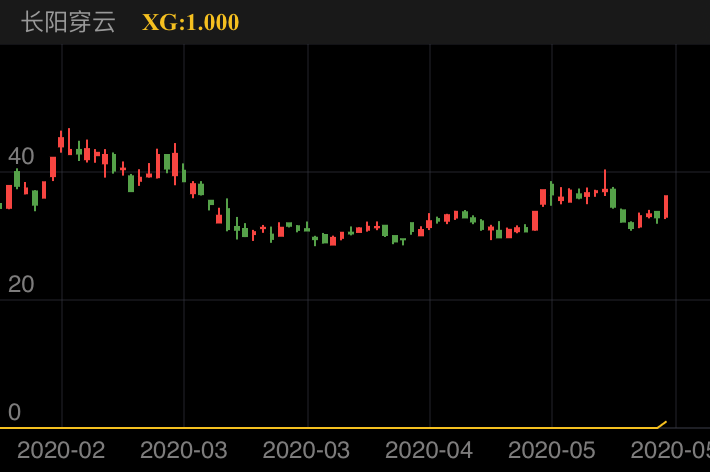 元隆雅图 SZ002878 2020-02-07~2020-05-29