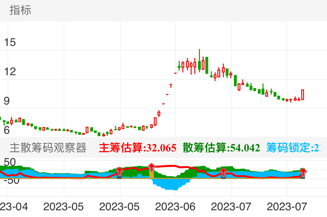 华西股份 SZ000936 2023-04-13~2023-08-04
