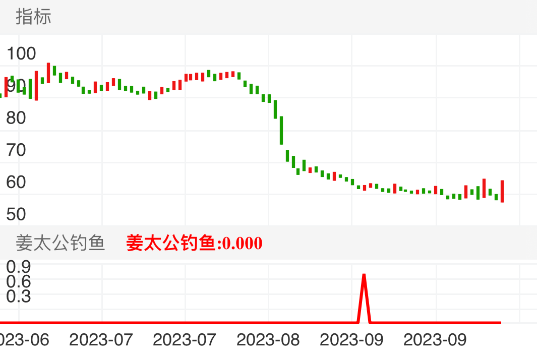 恩捷股份 SZ002812 2023-06-14~2023-10-20