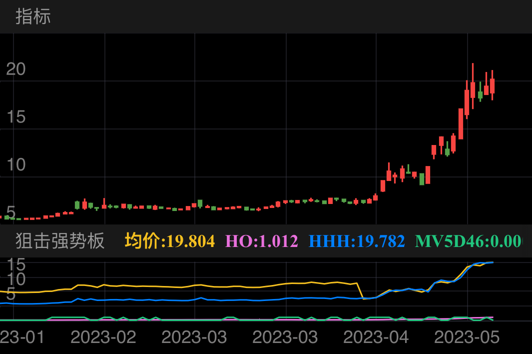 世纪天鸿 SZ300654 2023-01-12~2023-05-11