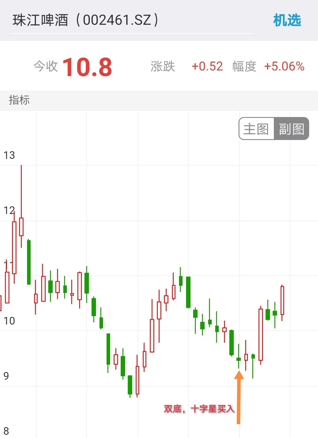 挑选形态好的，双底形态，十字星买入，后面上涨概率非常大，若破前底果断出局。