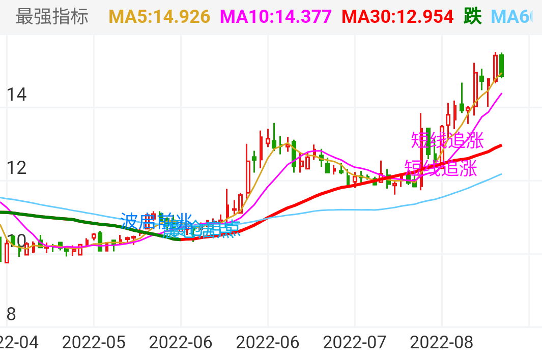 随便验证！！结合个股趋势，成功率非常高！！