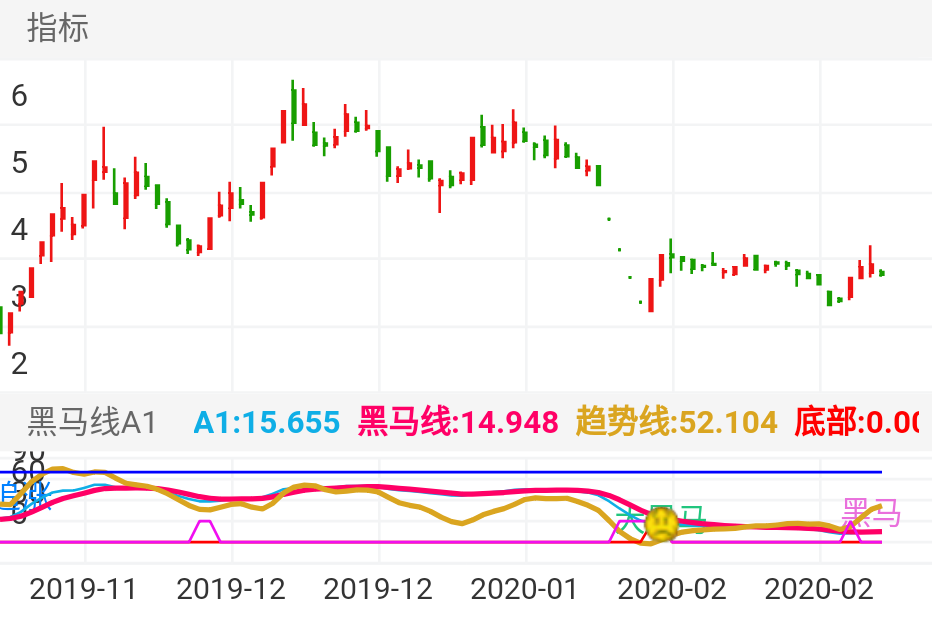 当代东方 SZ000673 2019-10-31~2020-03-06