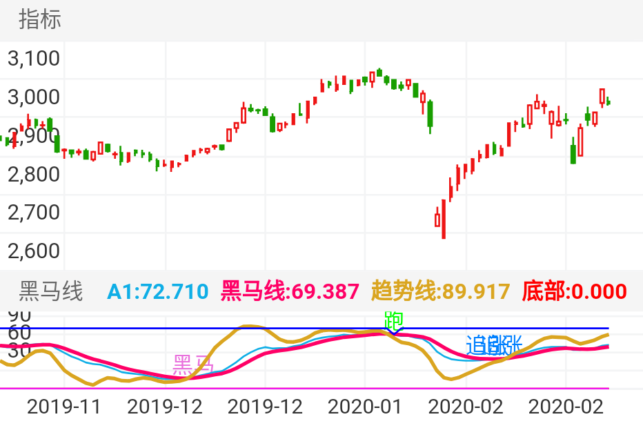 上证综指 SH000001 2019-10-30~2020-03-06