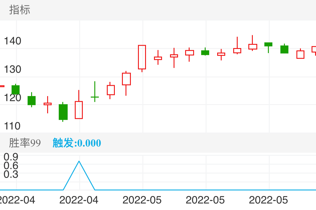 扬农化工 SH600486 2022-04-19~2022-05-20