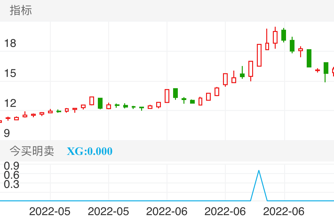 豪美新材 SZ002988 2022-05-06~2022-07-04