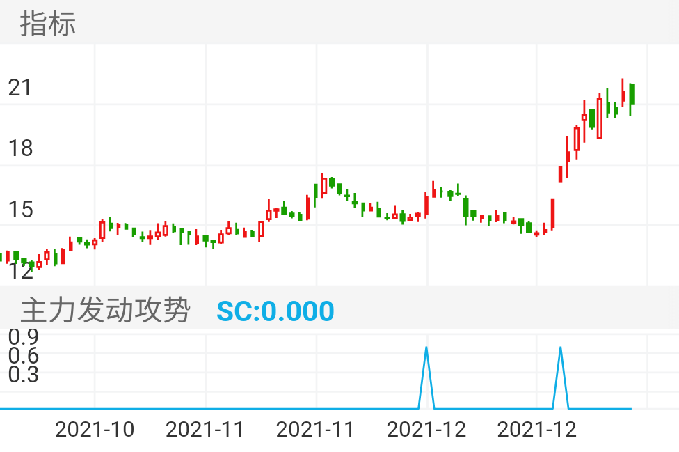 第1次出现信号，第2天出现新高加仓！但是后面几天一直不涨，且出现射击之星，要留意有盈利时候卖出！不必等止损！
第二出现信号买入，而且发现它突破了下降趋势线，第二天突破新高加仓一直持有止盈！