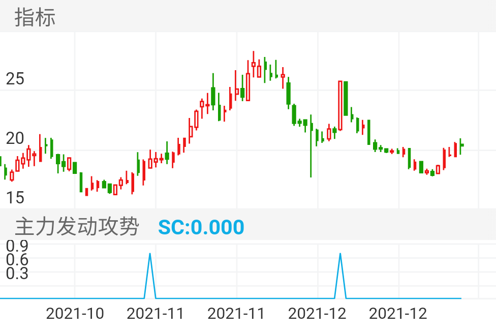 第1次出现信号的时候买入一次，第2天创出新高的时候加仓一次。
第2次初信好的当天涨停买不了，但是第2天低开没有创出新高，所以没有买进，后来也一直没有买进。