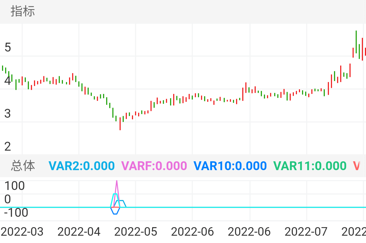 万润科技 SZ002654 2022-03-02~2022-08-19