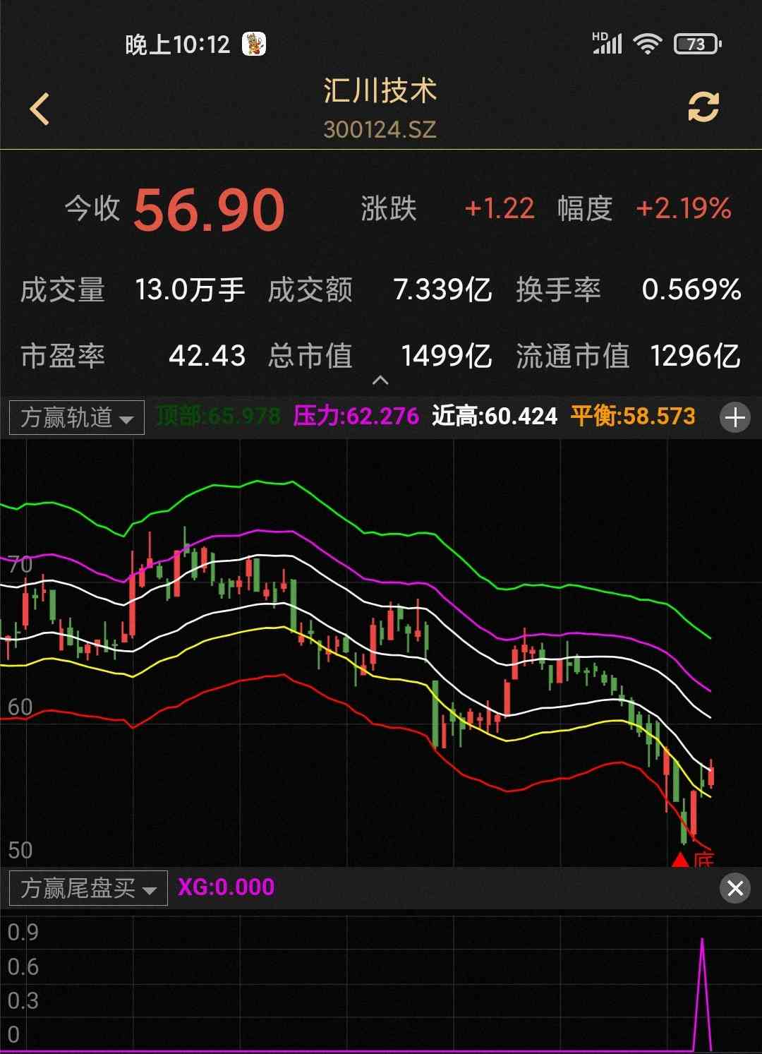这是2022年3月18日的截图，昨日尾盘仅选出两个股次日都获利，胜率100%!