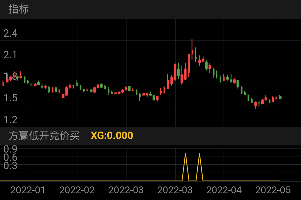 美好置业 SZ000667 2022-01-05~2022-05-11