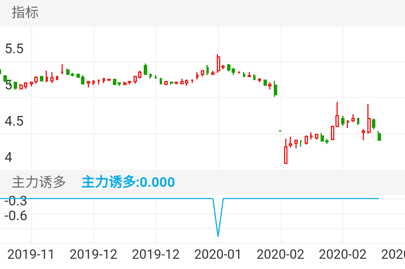 中国重工 SH601989 2019-11-08~2020-02-28