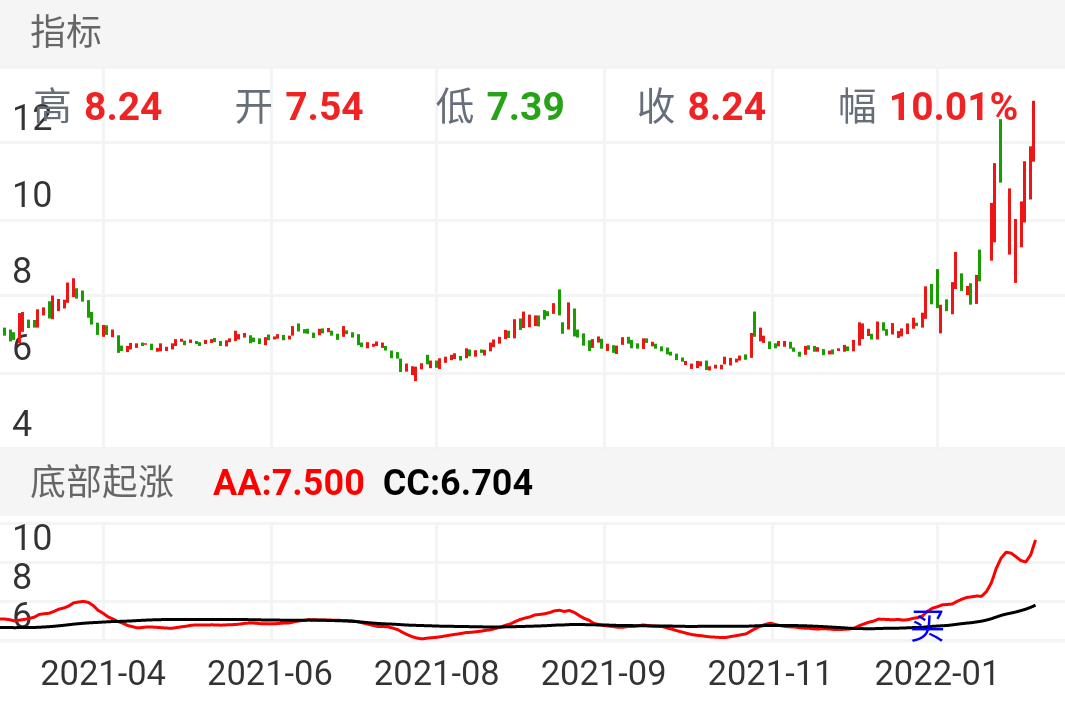 曲江文旅 SH600706 2021-03-29~2022-02-11