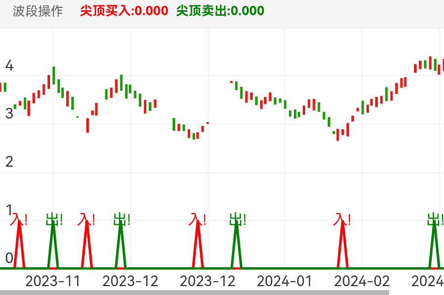 *ST榕泰 SH600589 2023-10-27~2024-03-15