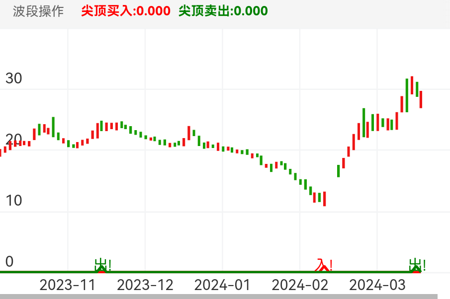 淳中科技 SH603516 2023-11-06~2024-03-15