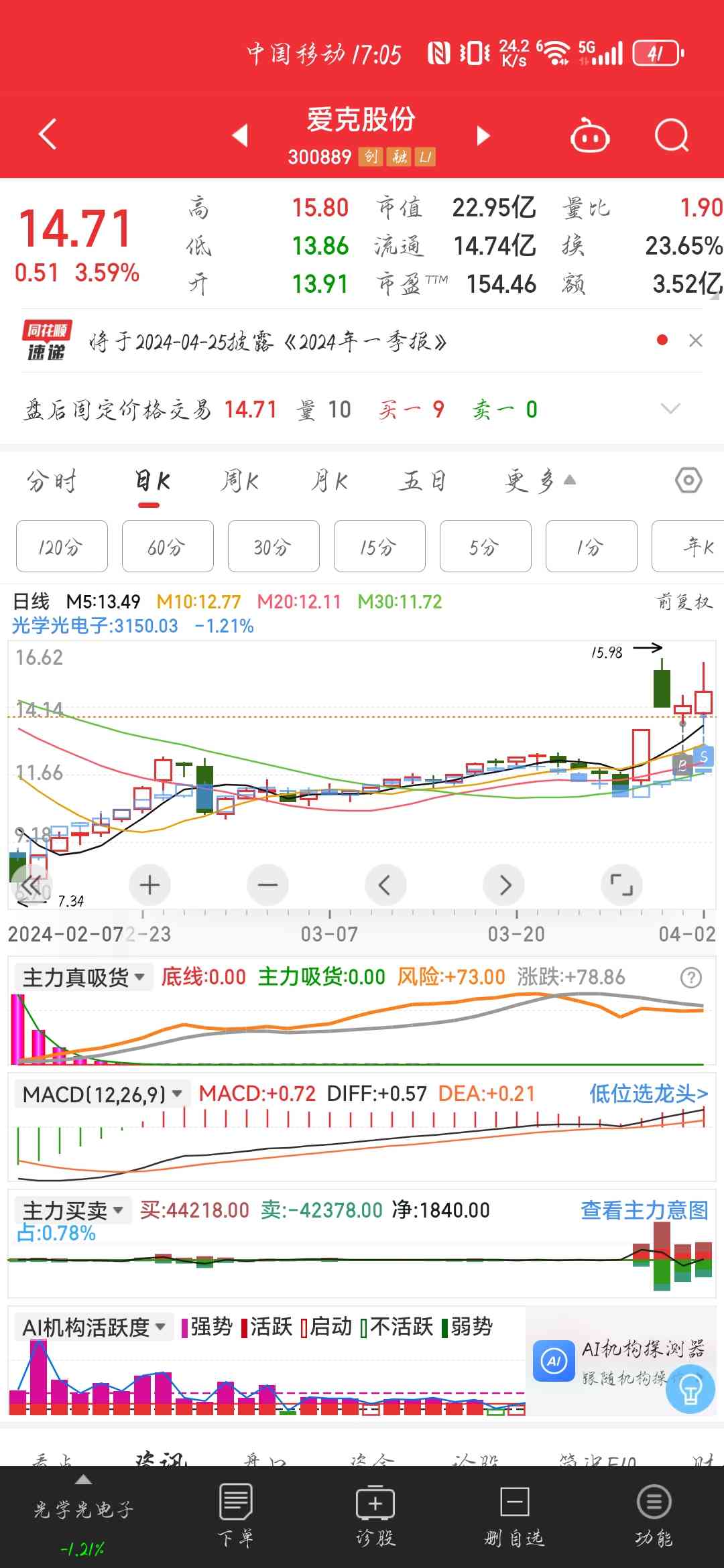 昨日（4.1）信号，今日最高11％