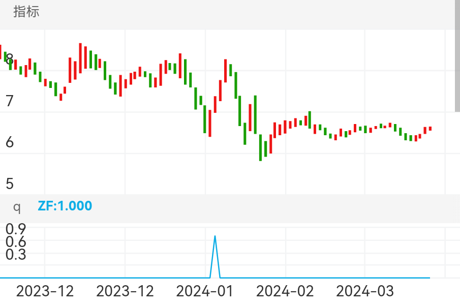 上海九百 SH600838 2023-11-23~2024-04-02