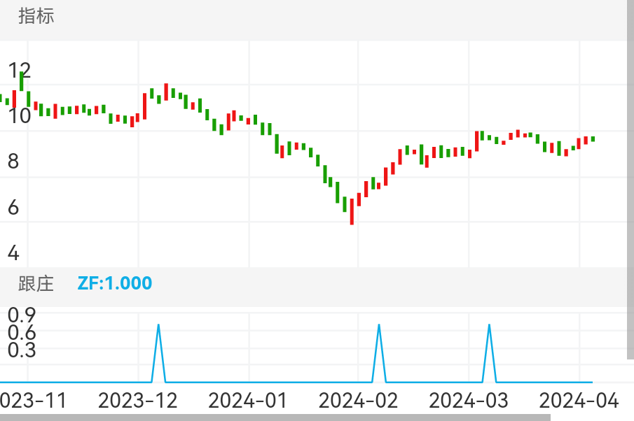 黑猫股份 SZ002068 2023-11-24~2024-04-03