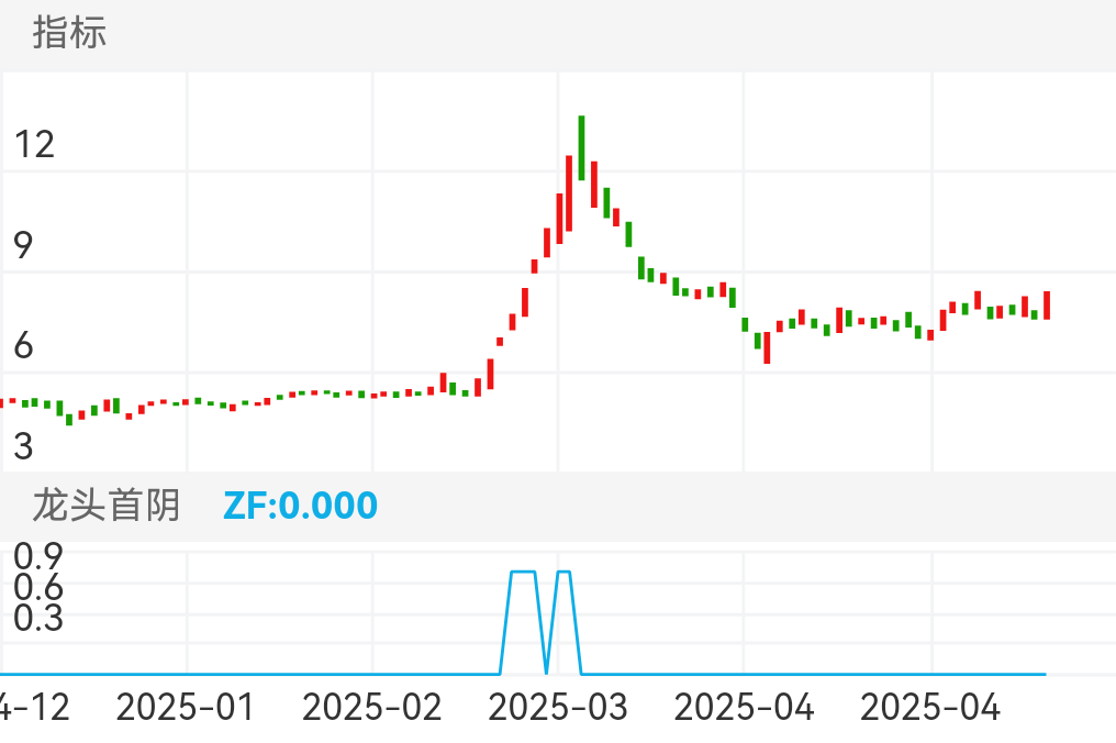 信隆健康 SZ002105 2024-12-26~2025-05-16