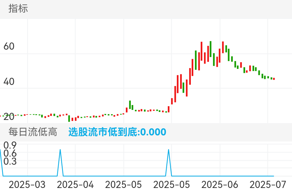 广康生化 SZ300804 2025-03-04~2025-07-16