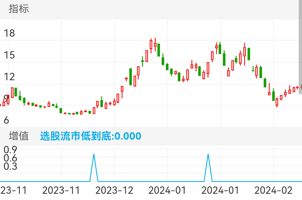 龙头股份 SH600630 2023-11-03~2024-02-26
