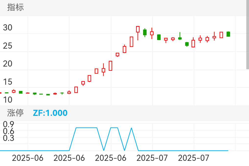 长城军工 SH601606 2025-06-03~2025-07-18