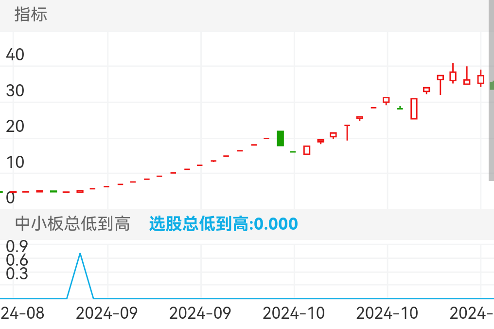 *ST双成 SZ002693 2024-08-19~2024-11-01