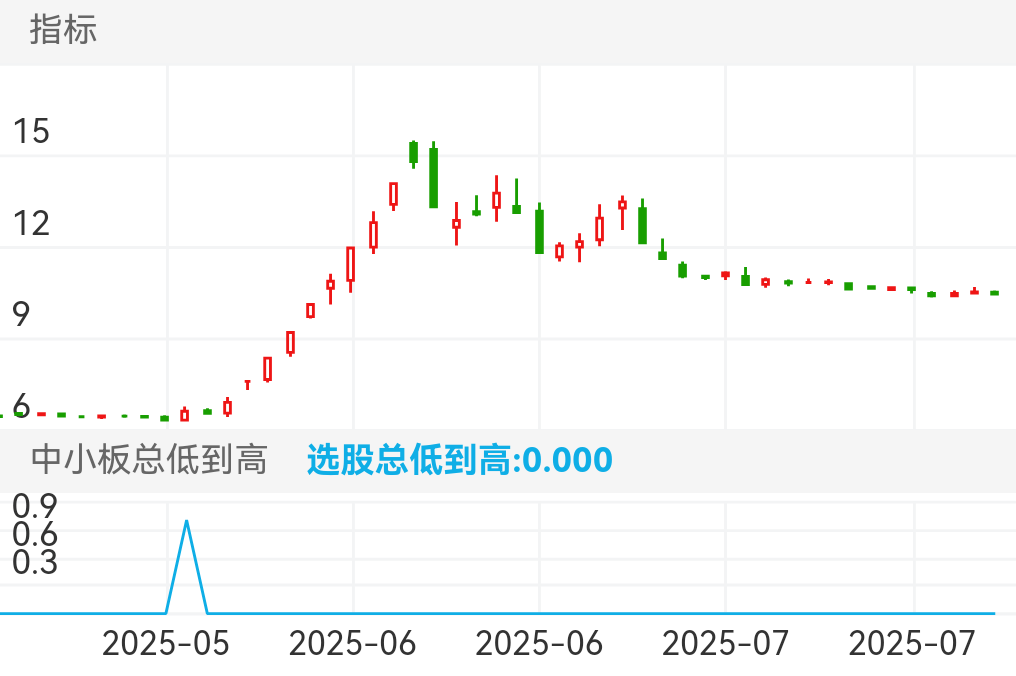 联化科技 SZ002250 2025-05-12~2025-07-18