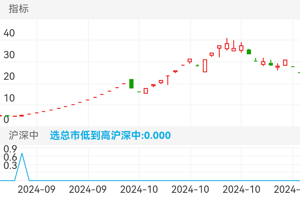 *ST双成 SZ002693 2024-08-22~2024-11-12