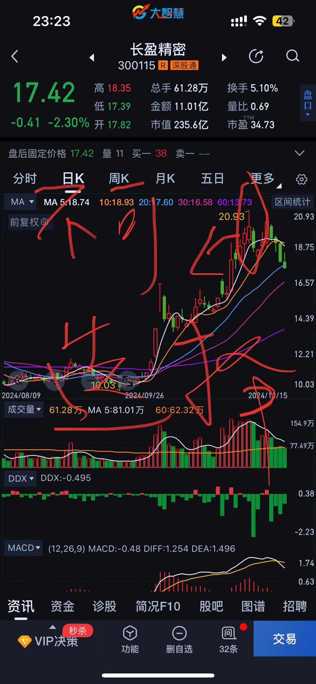 此法不可选择上升浪阶段高位带有上下影线的个股，红色的绿色的都不可以