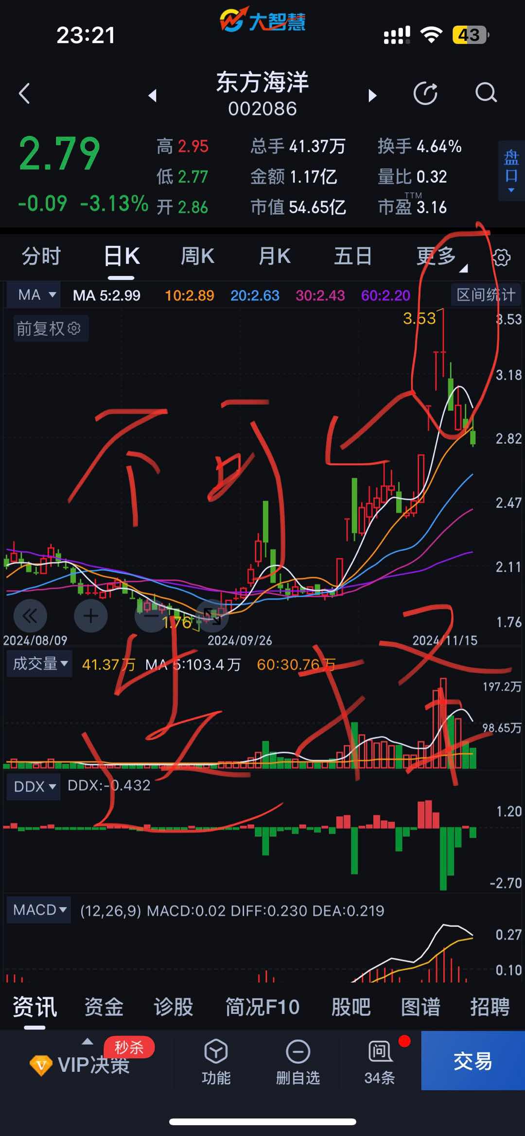 此法不可选择上升浪阶段高位带有上下影线的个股，红色的绿色的都不可以