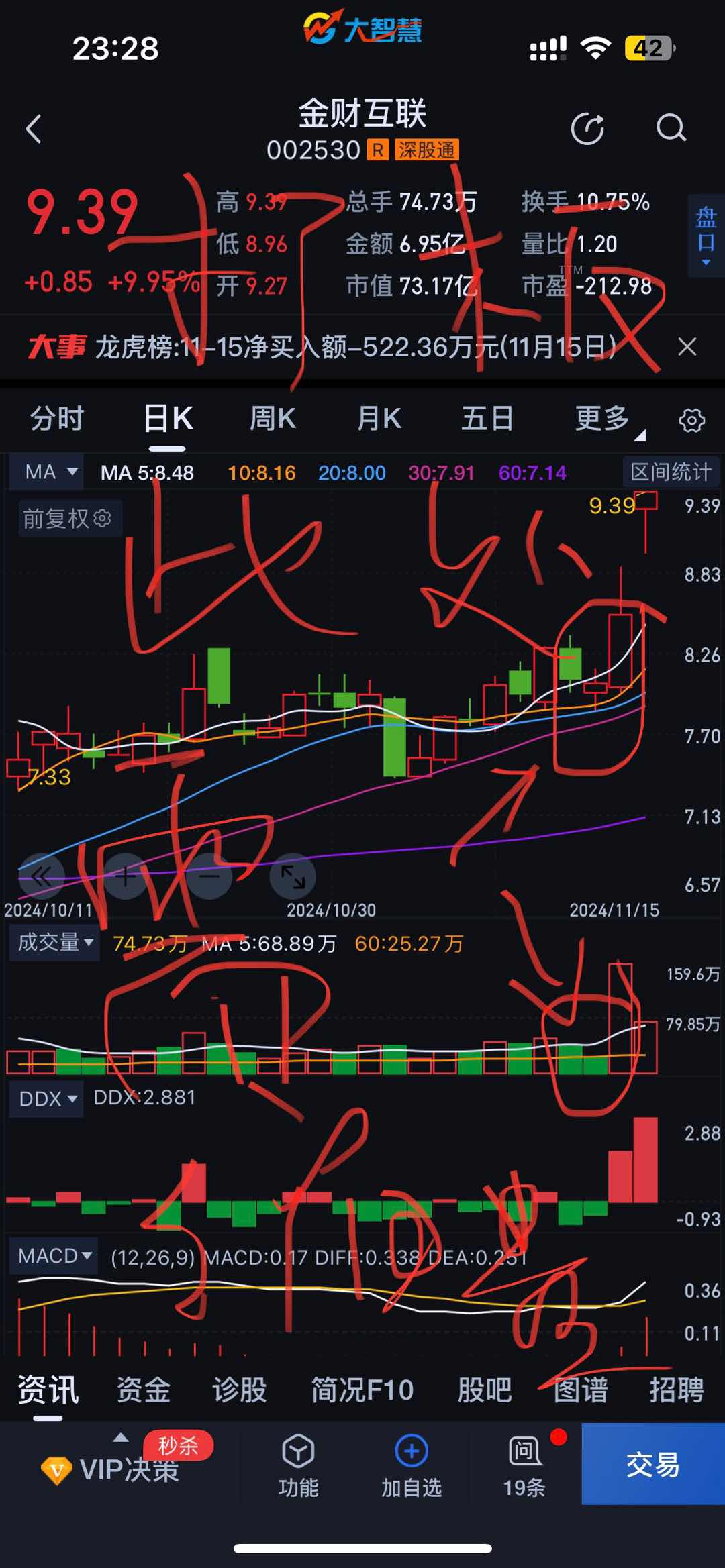 此法打板，需带挑选前一至四天内有成交缩量标识或标准型十字星，如图所示