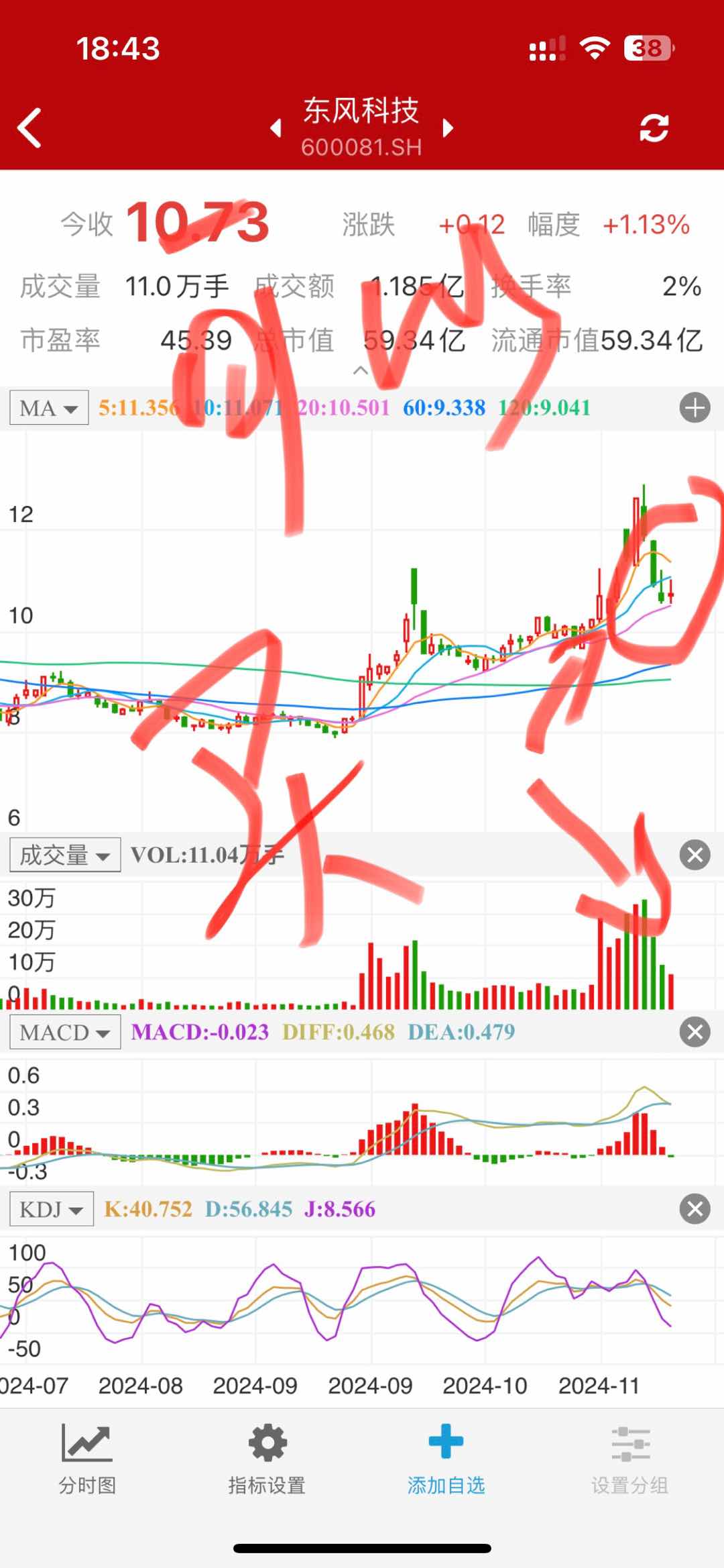成交量同步萎缩，前一交易日缩量收上下影线，此个股适合第二天开市早盘买进