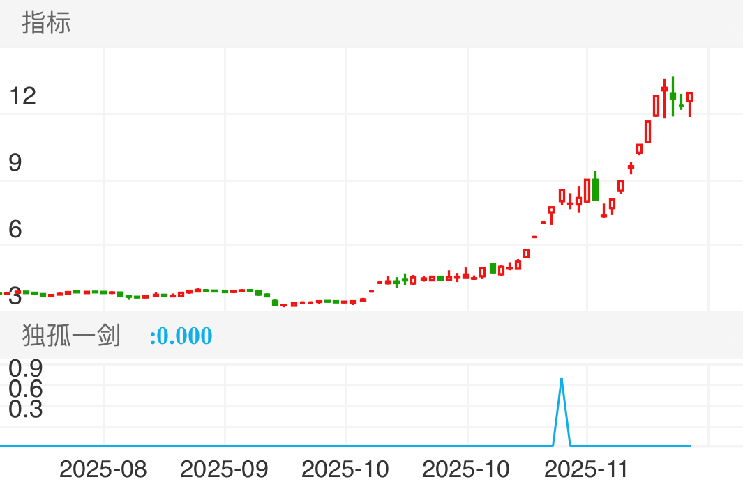 国晟科技 SH603778 2025-08-07~2025-12-05