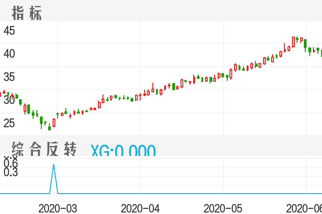 爱尔眼科 SZ300015 2020-03-05~2020-07-02