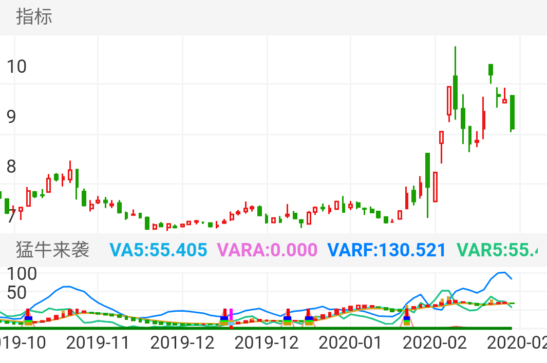 上海莱士 SZ002252 2019-10-29~2020-02-19