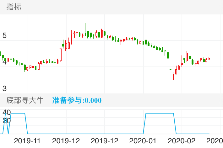 标准股份 SH600302 2019-10-29~2020-02-21