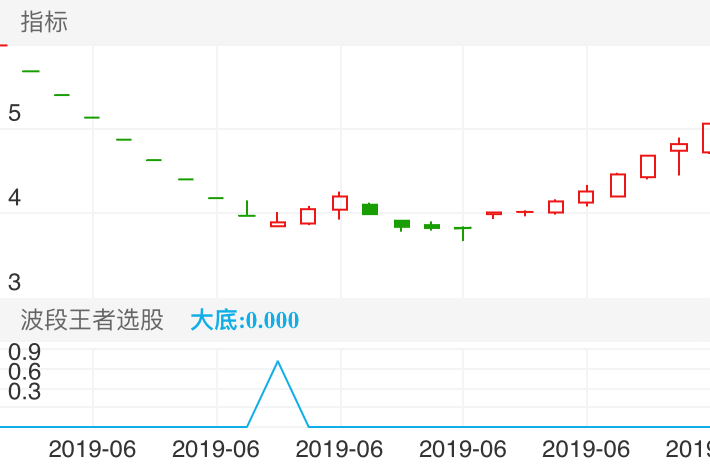 ST中新 SH603996 2019-05-29~2019-07-02