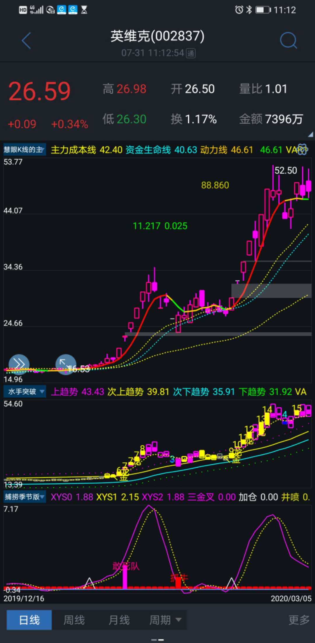 购买的人我每天实时推送买入启动信号的牛股；每天大概2到3只！