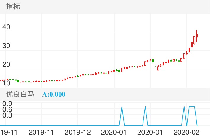 宏大爆破 SZ002683 2019-10-31~2020-02-25